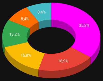 Grafico Ameaças Virtuais 2019