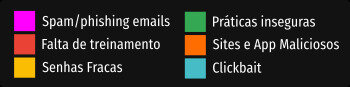 Legenda Grafico Ameaças Virtuais 2019
